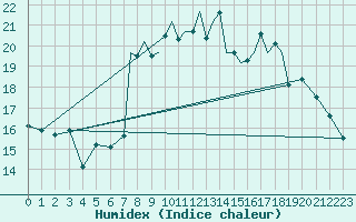 Courbe de l'humidex pour Shoream (UK)