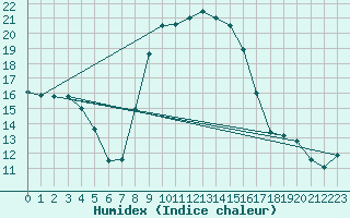 Courbe de l'humidex pour Westdorpe Aws