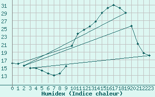 Courbe de l'humidex pour Thurey (71)