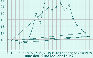 Courbe de l'humidex pour Darmstadt