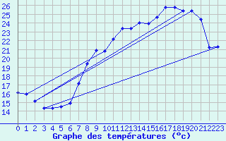 Courbe de tempratures pour Belfort (90)