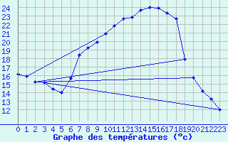 Courbe de tempratures pour Zwiesel