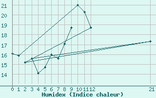 Courbe de l'humidex pour Cabo Busto