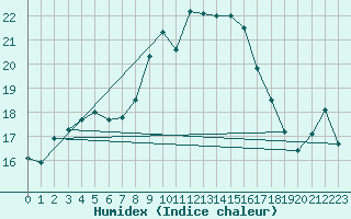 Courbe de l'humidex pour Chasseral (Sw)