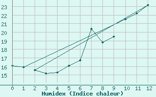 Courbe de l'humidex pour Ried Im Innkreis