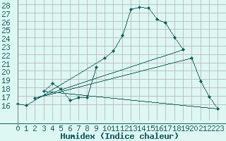 Courbe de l'humidex pour Cerisiers (89)