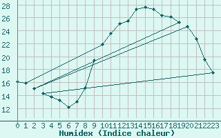 Courbe de l'humidex pour Leign-les-Bois (86)