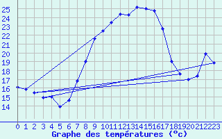 Courbe de tempratures pour Grosserlach-Mannenwe