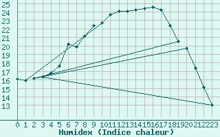 Courbe de l'humidex pour Kalmar Flygplats