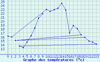 Courbe de tempratures pour Lesce