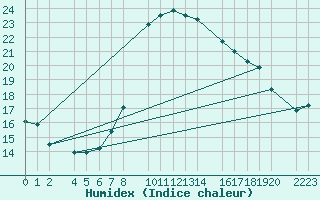 Courbe de l'humidex pour guilas