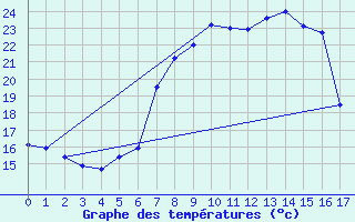 Courbe de tempratures pour Lindenberg