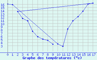 Courbe de tempratures pour Wasagaming, Man.