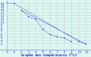 Courbe de tempratures pour Wasagaming, Man.