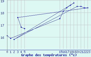 Courbe de tempratures pour Cap Corse (2B)