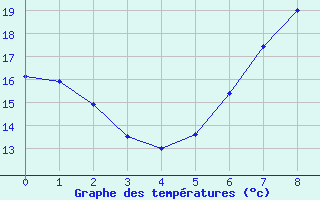 Courbe de tempratures pour Menz