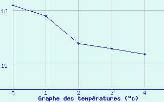 Courbe de tempratures pour Gijon