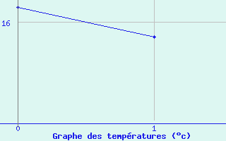 Courbe de tempratures pour Potes / Torre del Infantado (Esp)