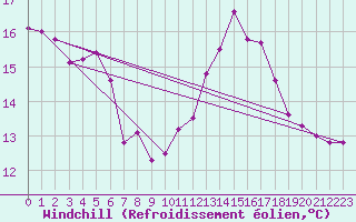 Courbe du refroidissement olien pour Saint-Saturnin-Ls-Avignon (84)