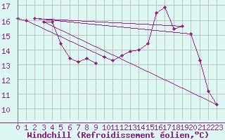 Courbe du refroidissement olien pour Colmar (68)