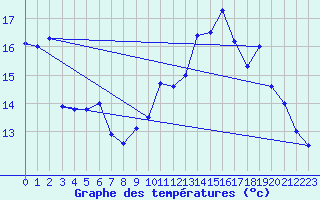 Courbe de tempratures pour Mont-Saint-Vincent (71)