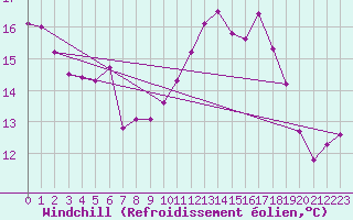 Courbe du refroidissement olien pour Ploudalmezeau (29)