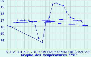 Courbe de tempratures pour Montpellier (34)