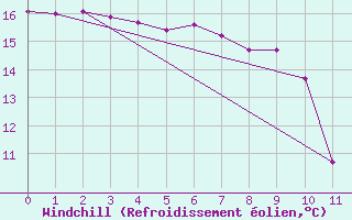 Courbe du refroidissement olien pour Sao Gabriel