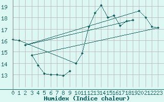 Courbe de l'humidex pour Aytr-Plage (17)
