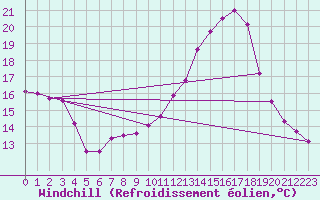 Courbe du refroidissement olien pour Albi (81)