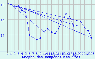 Courbe de tempratures pour Pointe de Socoa (64)