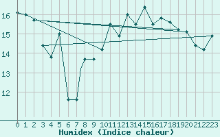 Courbe de l'humidex pour Gibraltar (UK)