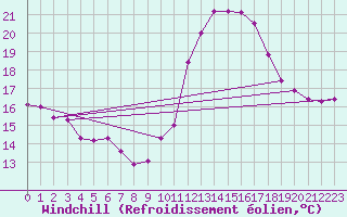 Courbe du refroidissement olien pour Saint-Sorlin-en-Valloire (26)