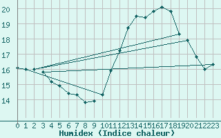 Courbe de l'humidex pour Ile de Groix (56)