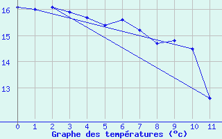 Courbe de tempratures pour Sao Gabriel