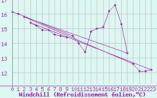 Courbe du refroidissement olien pour Ouessant (29)