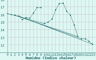 Courbe de l'humidex pour Rheinfelden