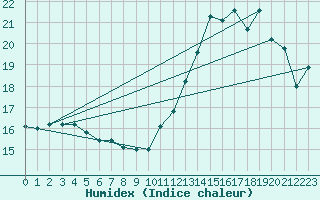 Courbe de l'humidex pour Avignon (84)