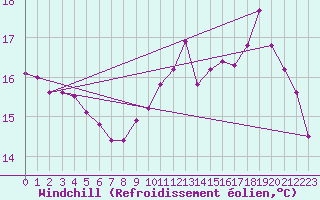 Courbe du refroidissement olien pour Saint-Vrand (69)