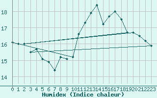 Courbe de l'humidex pour La Rochelle - Le Bout Blanc (17)