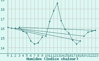 Courbe de l'humidex pour Ploeren (56)