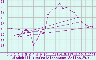 Courbe du refroidissement olien pour Hoogeveen Aws