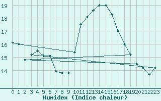 Courbe de l'humidex pour Luc-sur-Orbieu (11)