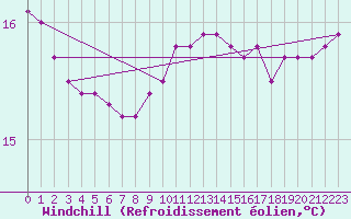Courbe du refroidissement olien pour Sorcy-Bauthmont (08)