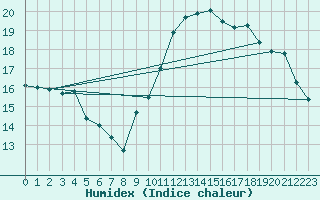 Courbe de l'humidex pour Cham