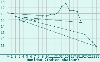 Courbe de l'humidex pour Constance (All)