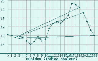 Courbe de l'humidex pour Fontenay (85)