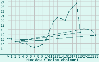 Courbe de l'humidex pour Connerr (72)