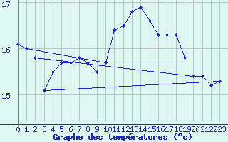 Courbe de tempratures pour Brignogan (29)