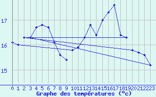 Courbe de tempratures pour Puissalicon (34)